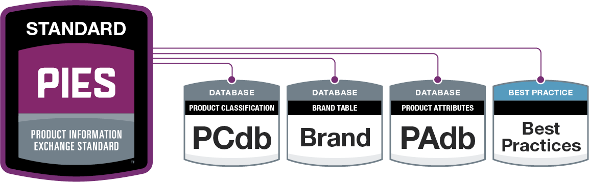 tech standards pies infographics